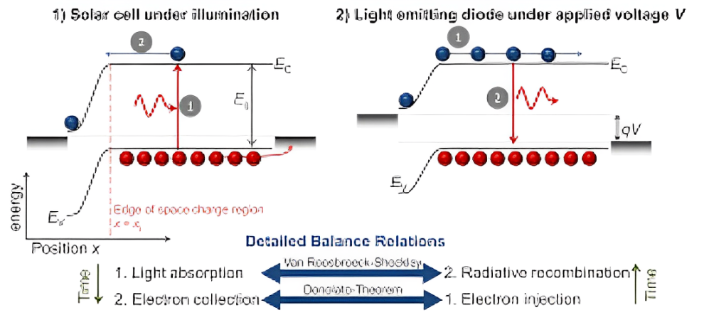 PhotoVoltaic cells Diagram